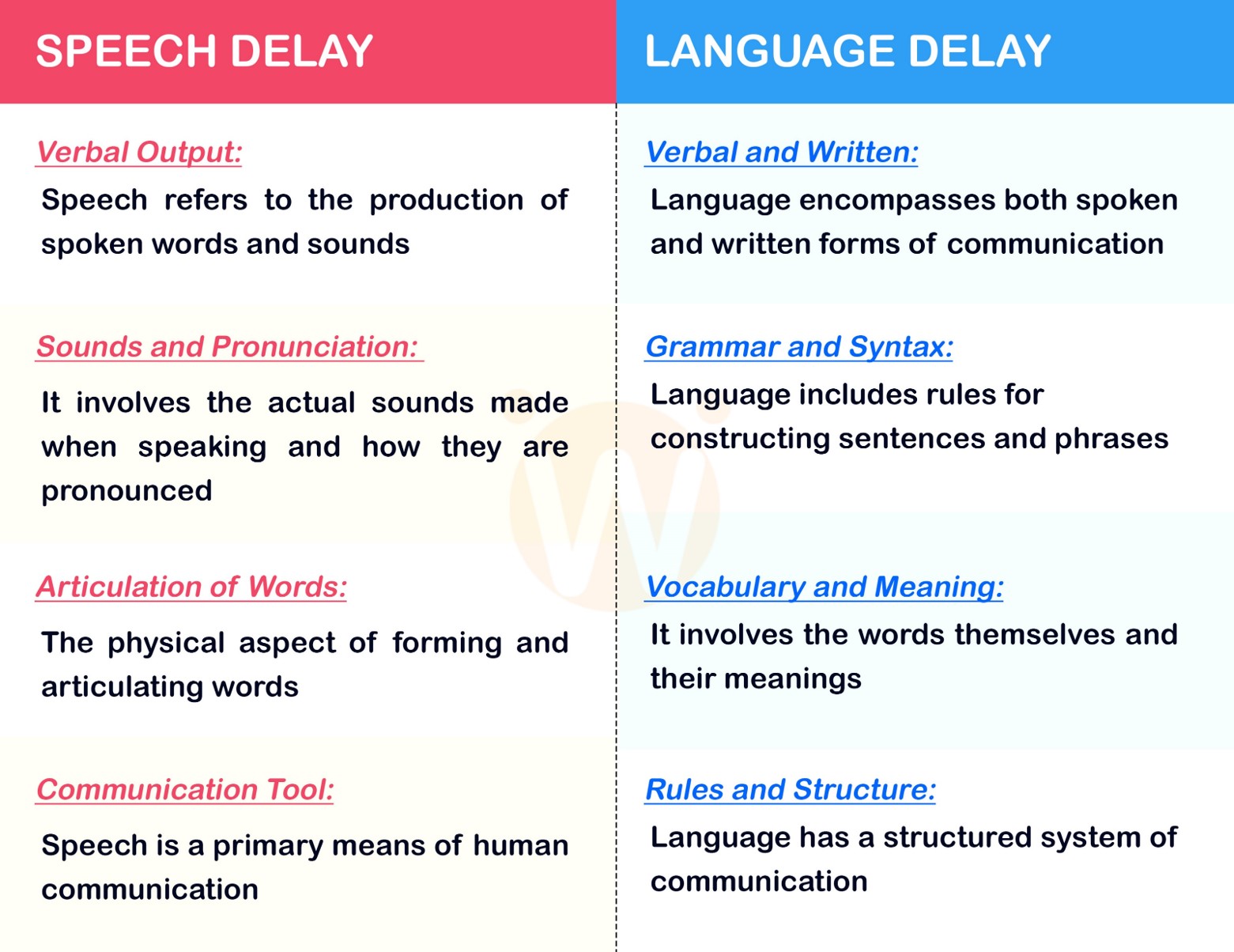 speech delay Vs language delay