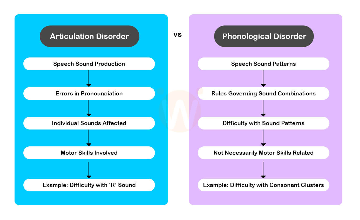 Articulation Vs Phonological Disorder