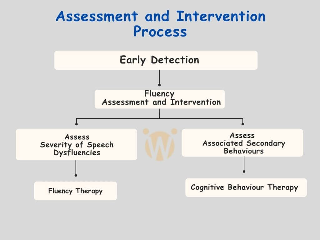 assessment and intervention process
