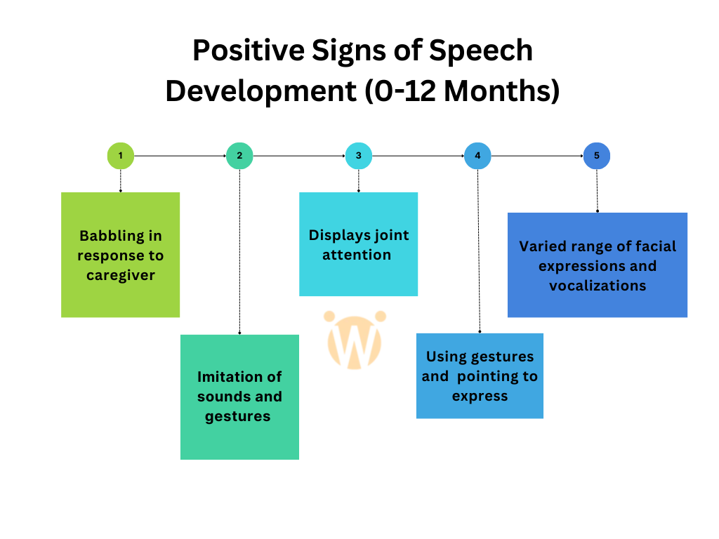 Positive signs of speech development. for 0 to 12 months