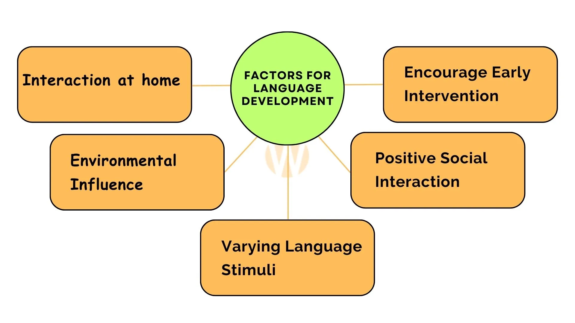 Factors for Language Development