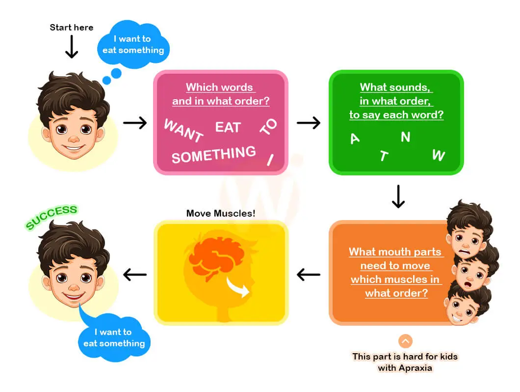 Apraxia of Speech