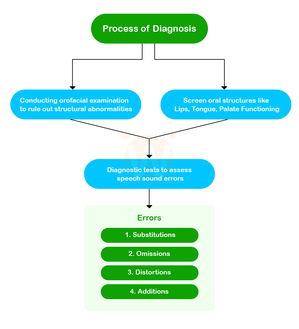 process of diagnosis