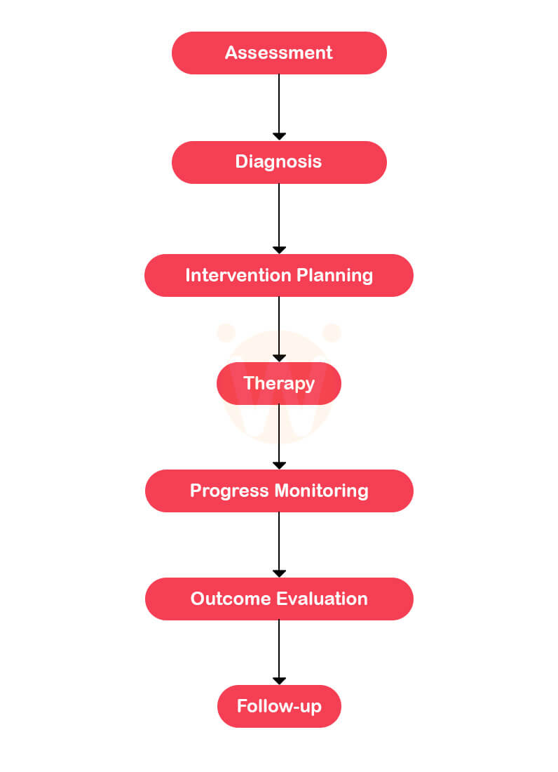 Role of SLPs