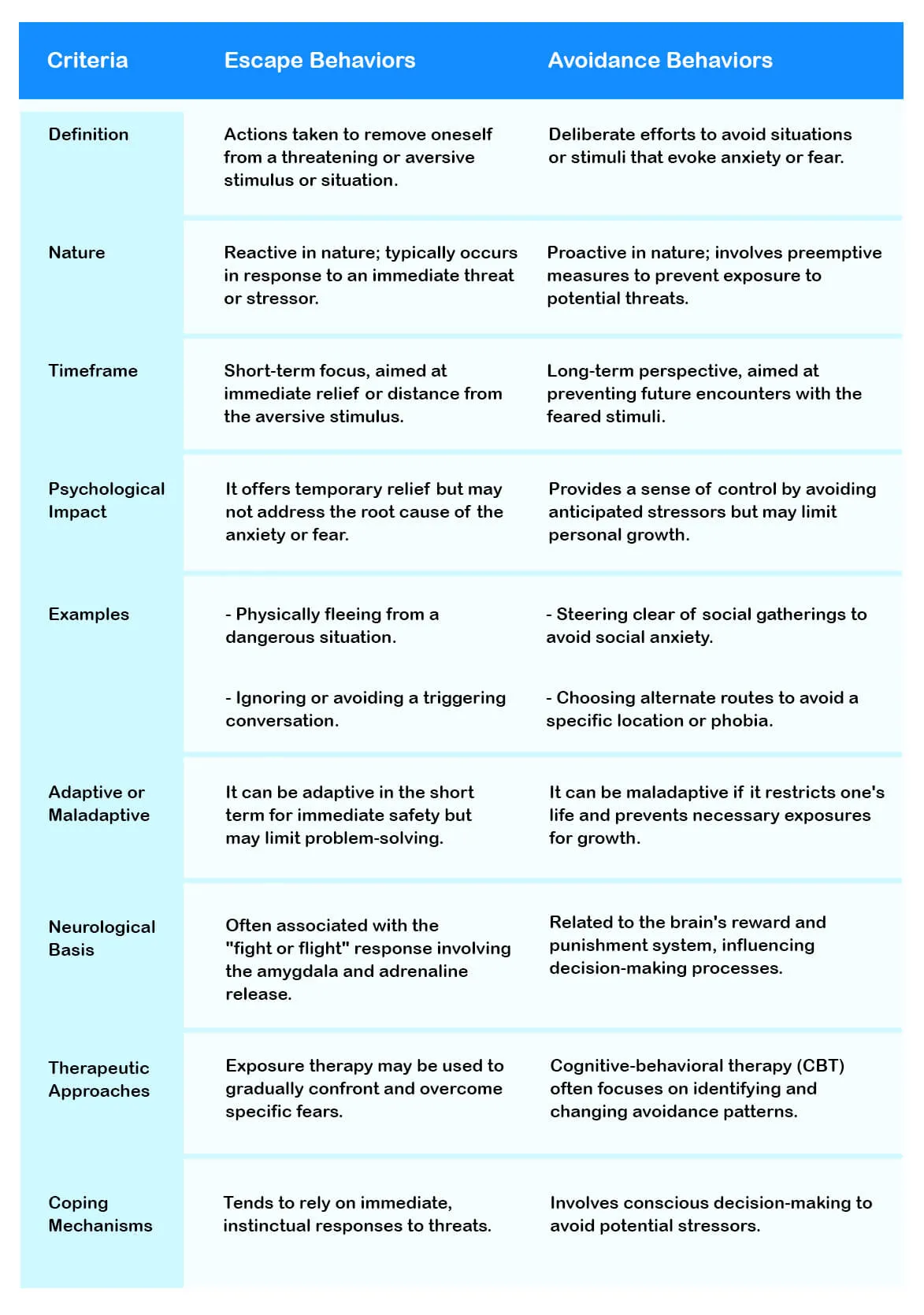 secondary behavior