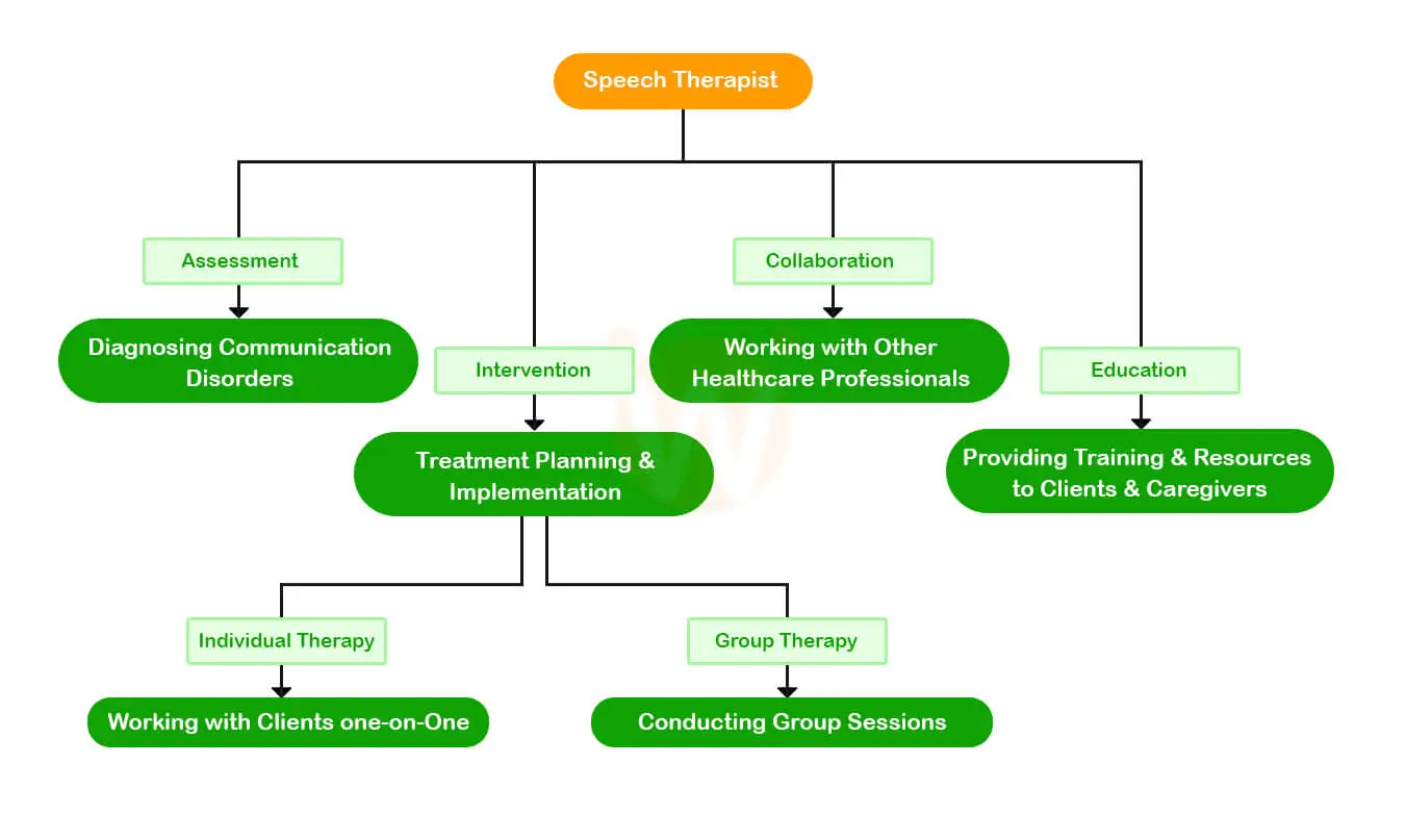 speech therapist at wellnesshub