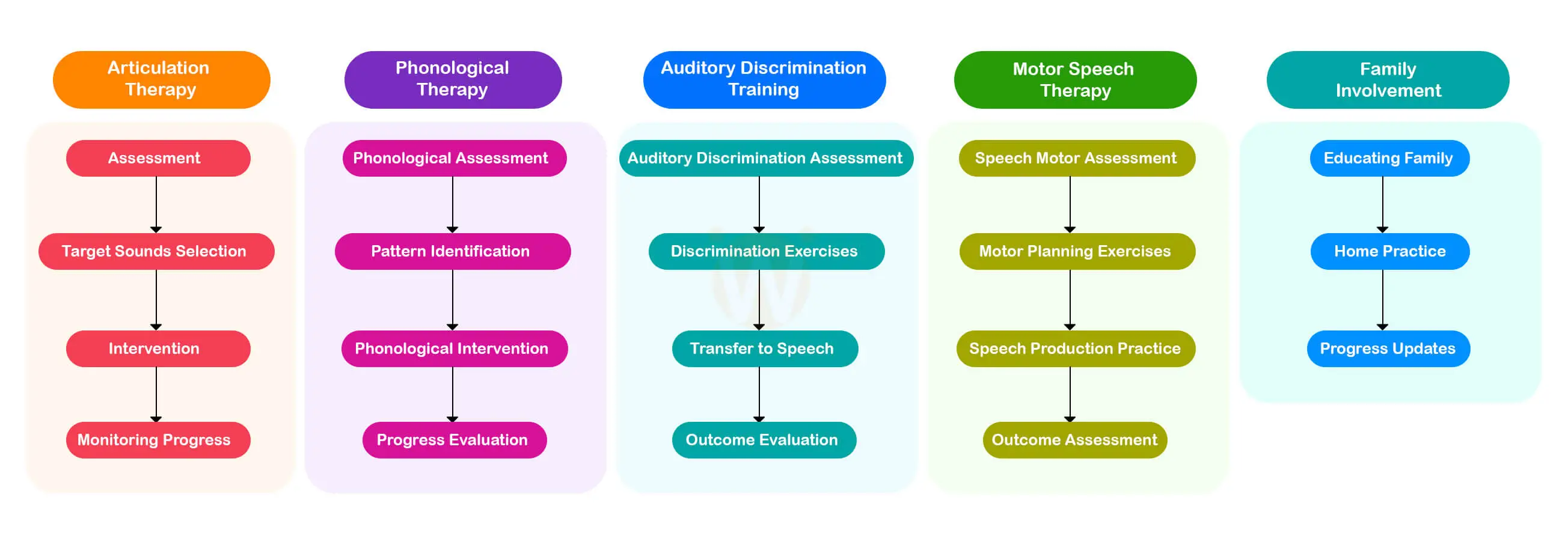 Treatment Strategies for speech sound order