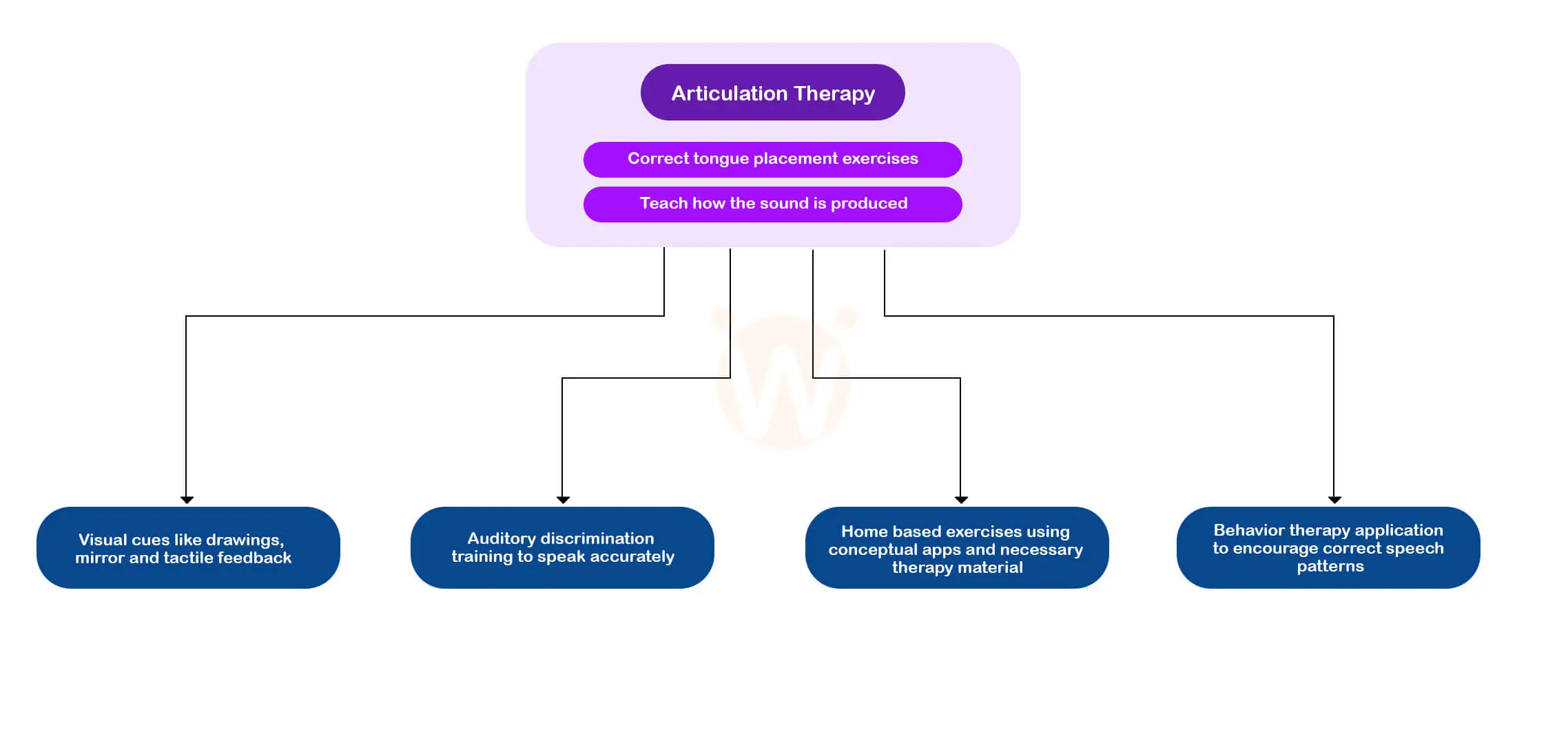 treatment and therapy