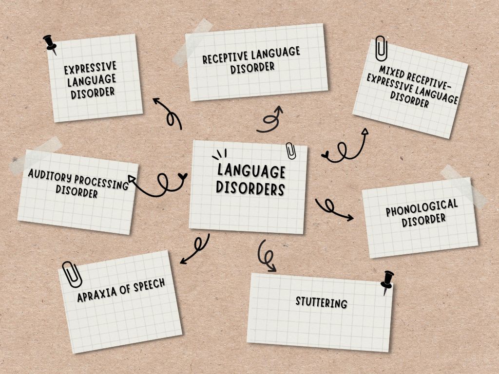 Types of Language Disorders
