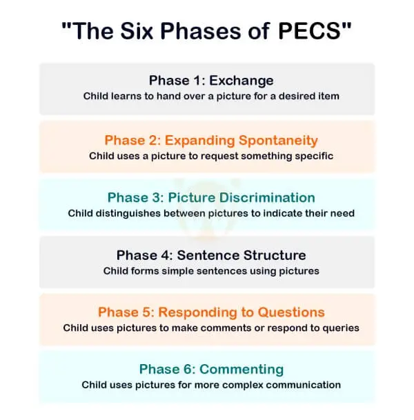 The six phases of PECS