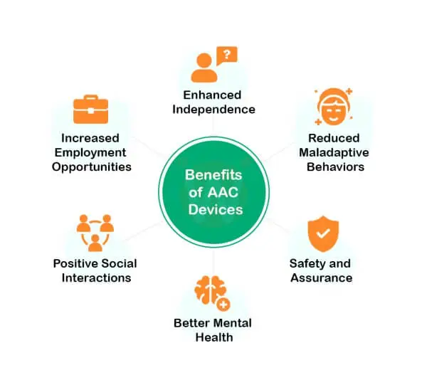 Benefits of Using AAC Devices