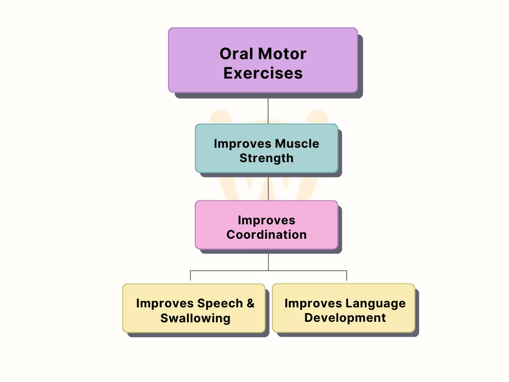 Benefits of Oral Motor Exercises