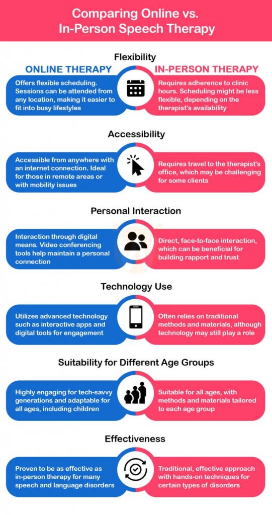 Comparing Online vs. In-Person Speech Therapy