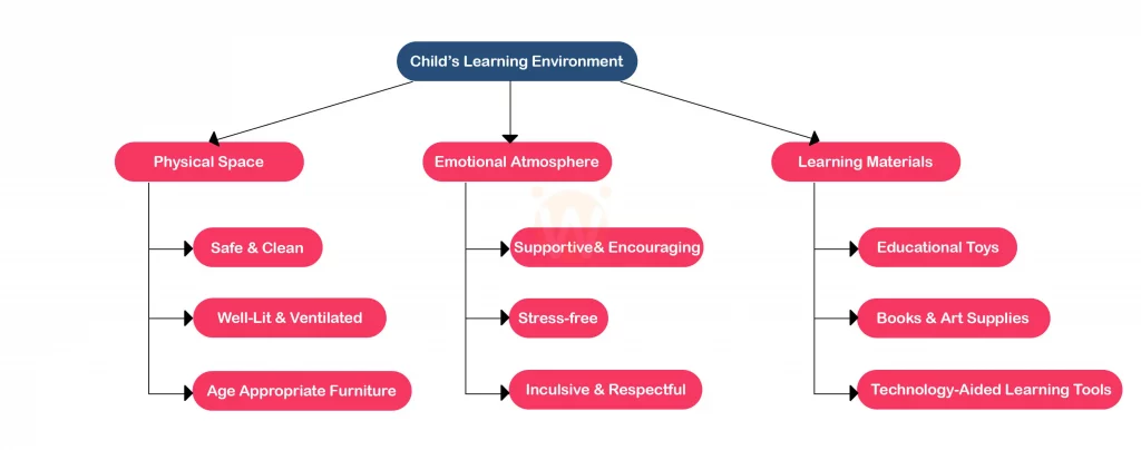 Guidelines for a Child's Learning Environment
