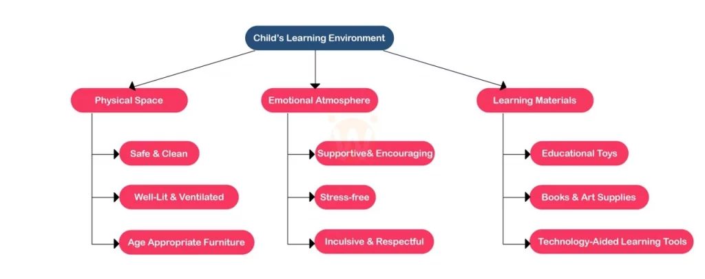 child's learning enivonment