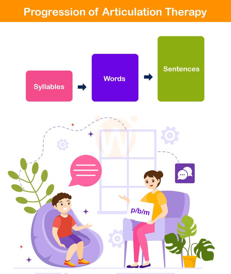 Progression of articulation therapy