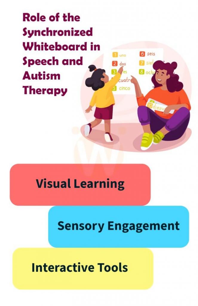 Role of the Synchronized Whiteboard in Speech and Autism Therapy