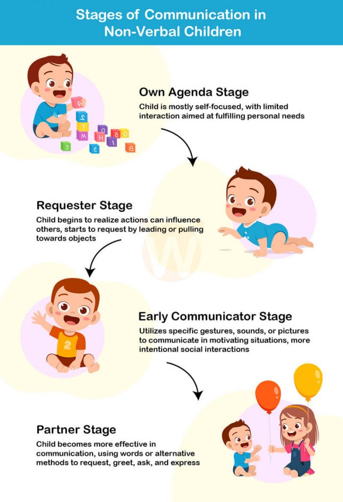 Stages of Communication in Non-Verbal Children