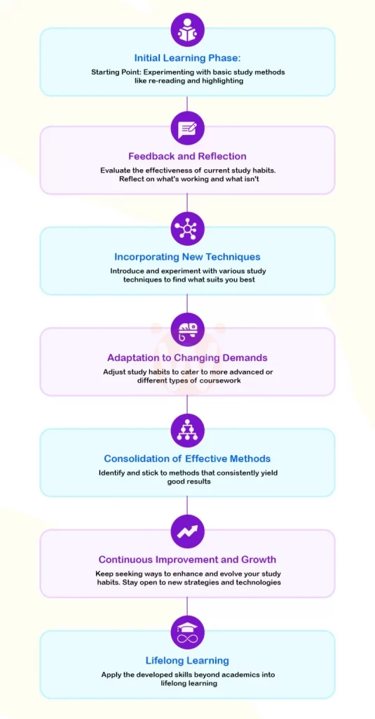 Adapting Study Habits