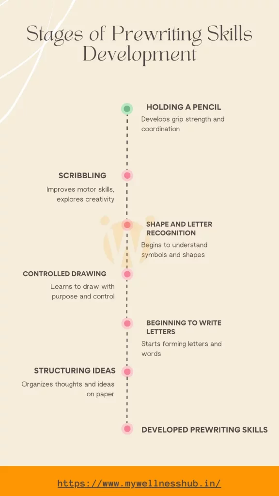 Stages of prewriting skills development