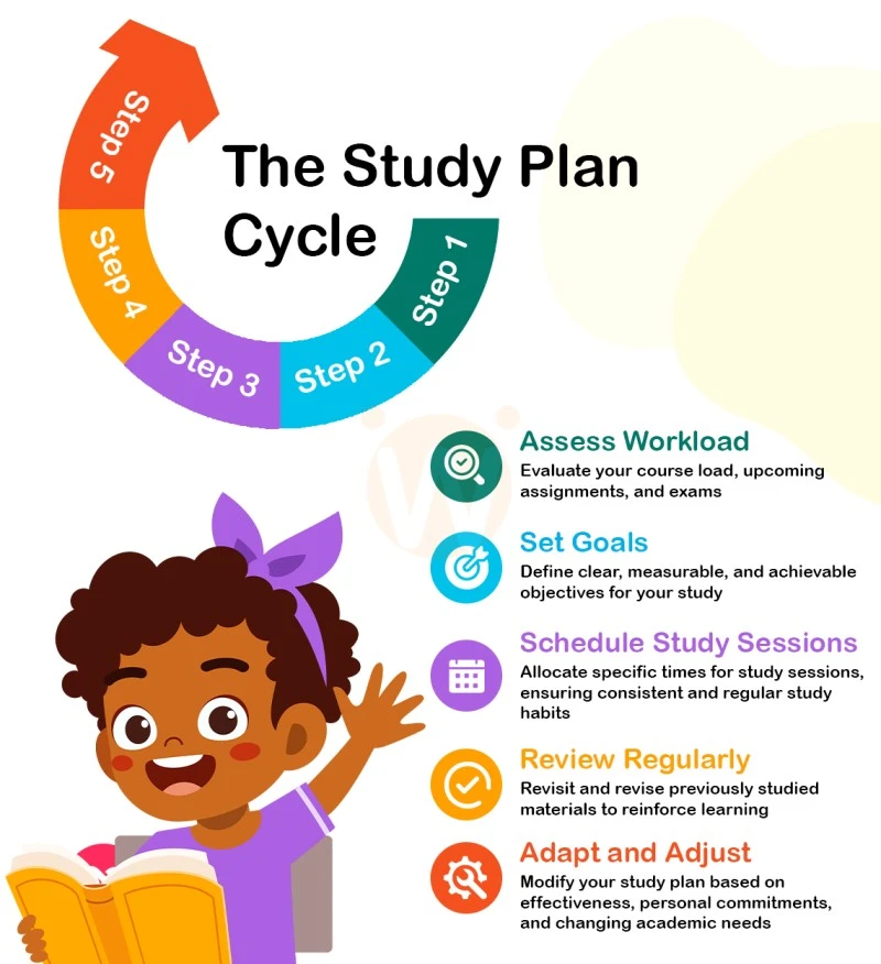 The Study Plan Cycle