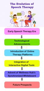 Understanding the Role of Speech Therapists in Online Settings