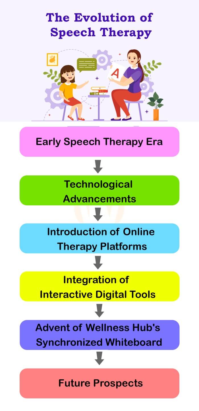 Understanding the Role of Speech Therapists in Online Settings