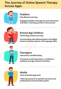Navigating Online Speech Therapy Across Ages: A Guide for All
