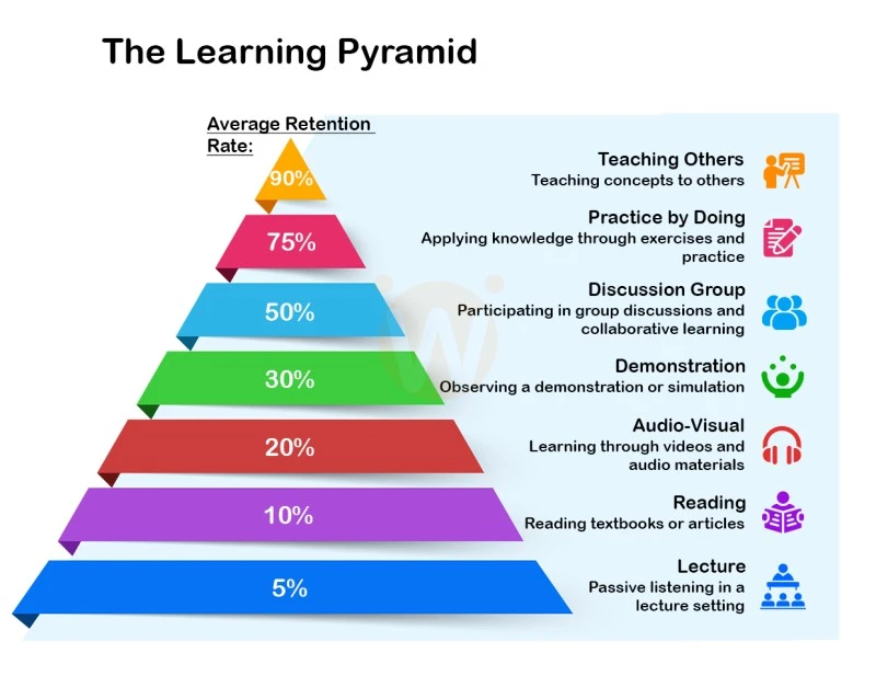 The Learning Pyramid