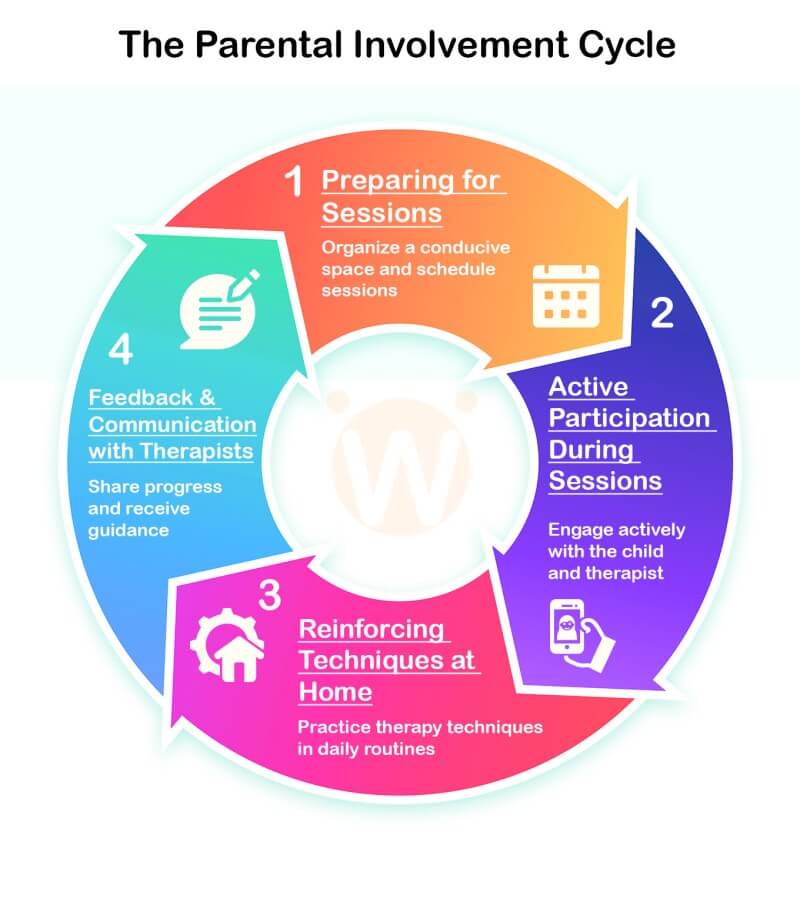 The Parental Involvement Cycle