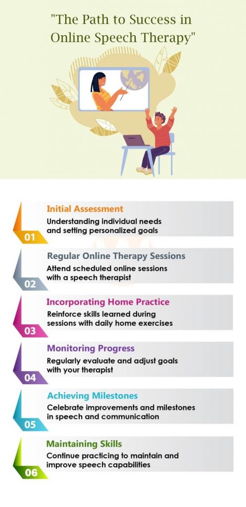The Path to Success in Online Speech Therapy