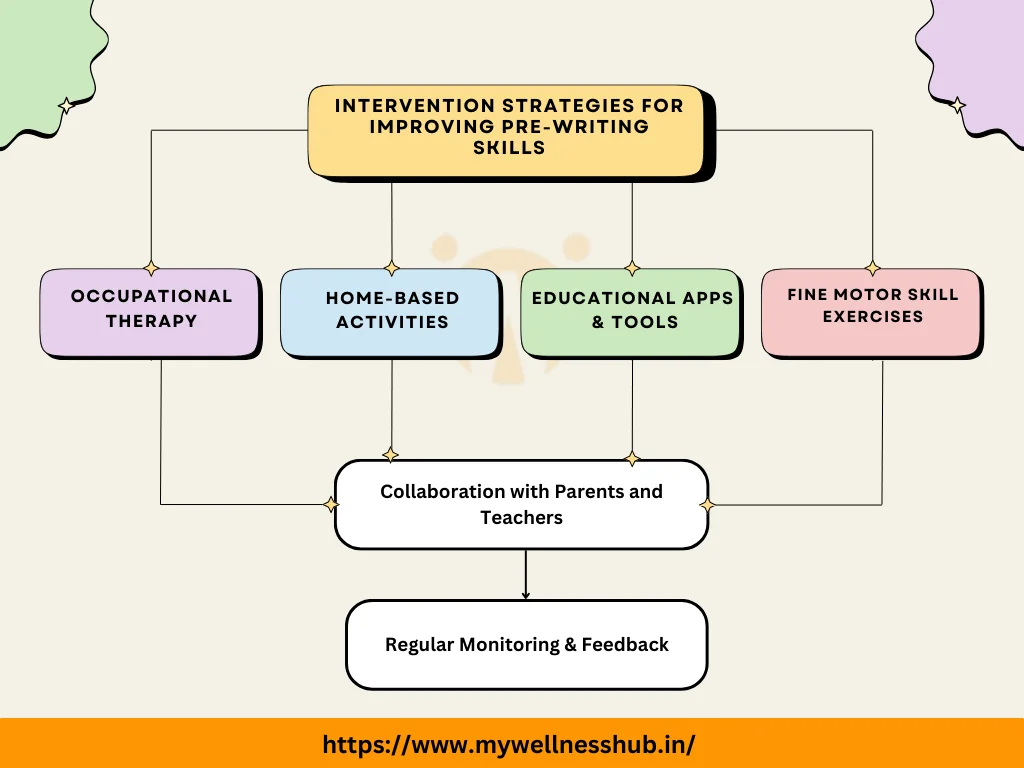 Intervention Strategies for Improving Pre-Writing Skills