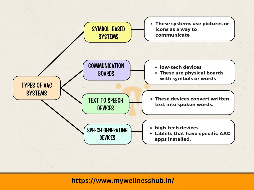 Types of AAC systems