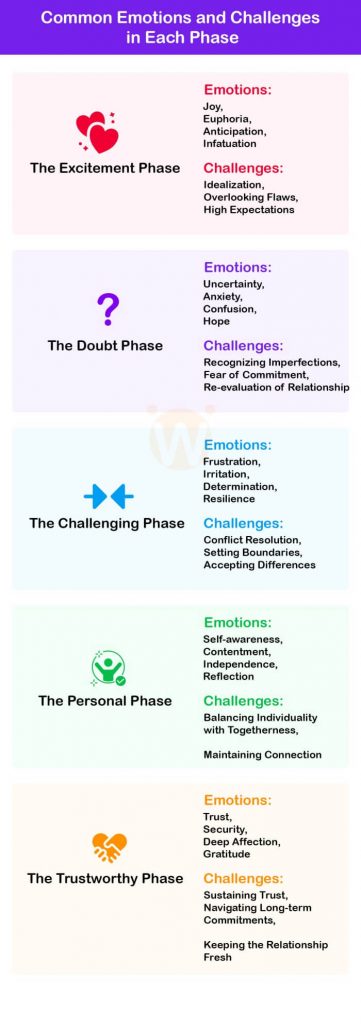 Common Emotions and Challenges in Each Phase