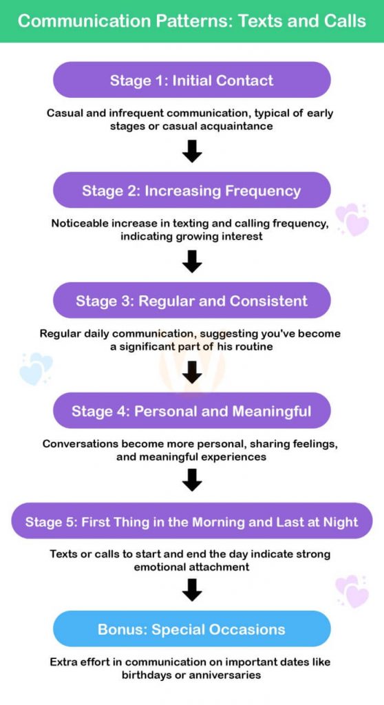 Communication Patterns: Texts and Calls