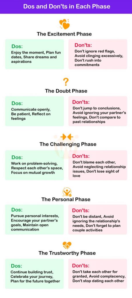 Dos and Don'ts in Each Phase