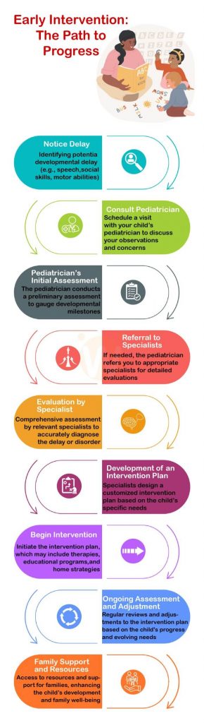 Early Intervention: The Path to Progress