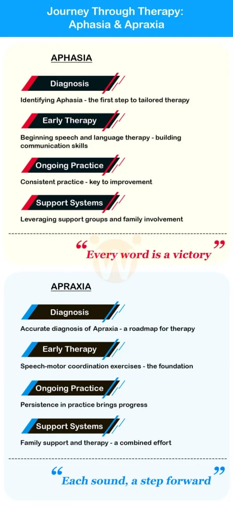 Journey Through Therapy Aphasia & Apraxia