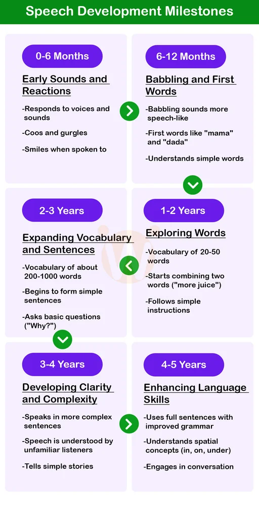 Speech Development Milestones