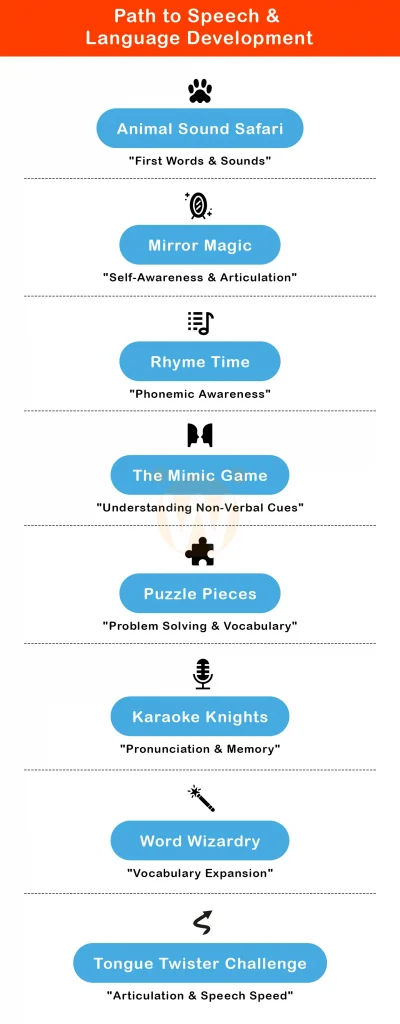 Path to Speech & Language Development