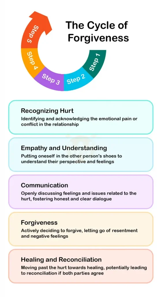 The Cycle of Forgiveness