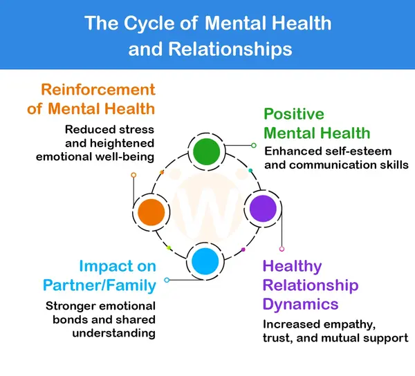 The Cycle of Mental Health and Relationships