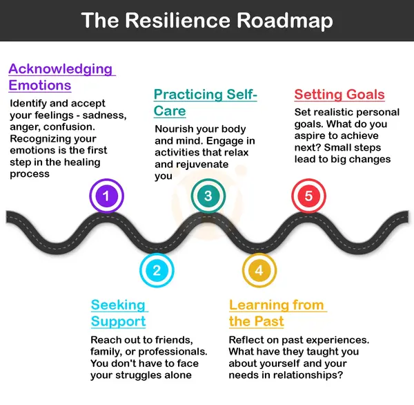 The Resilience Roadmap