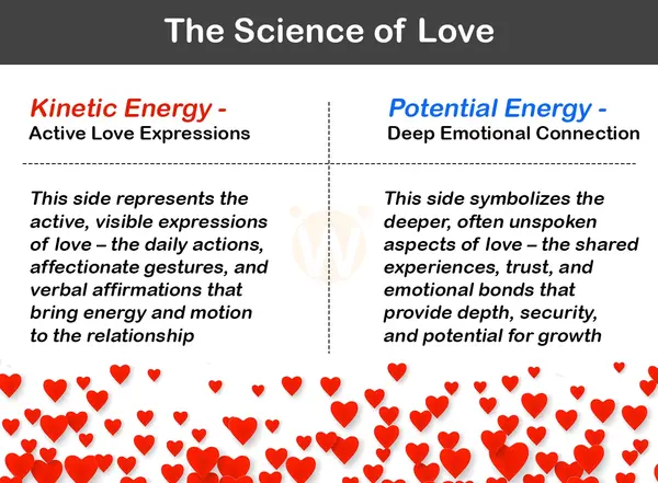 The Scientific Perspective of Love