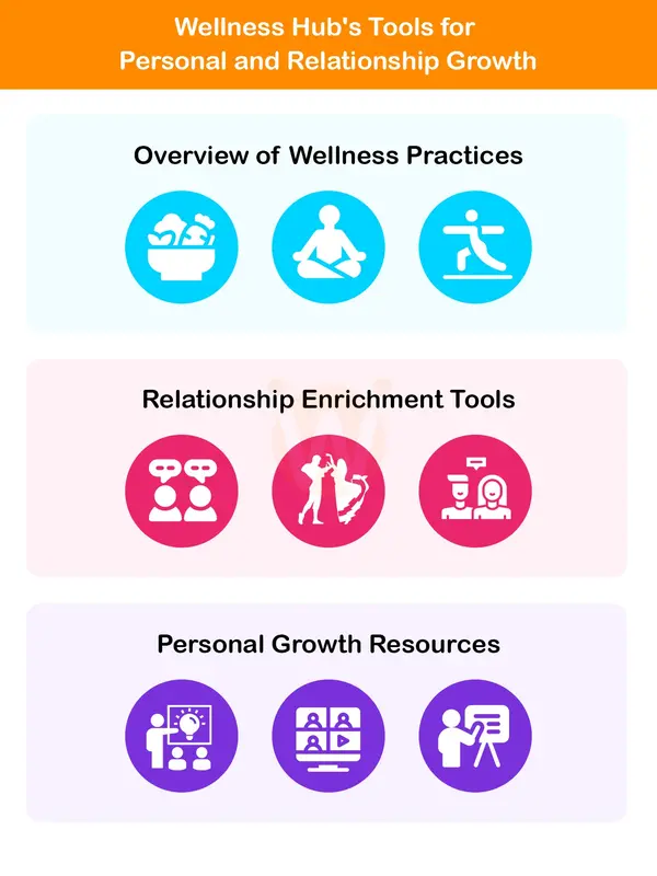 Wellness Hub's Tools for Personal and Relationship Growth