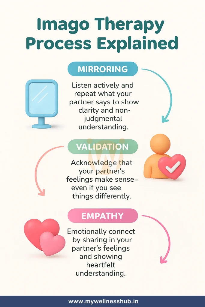 Imago Therapy Process Explained