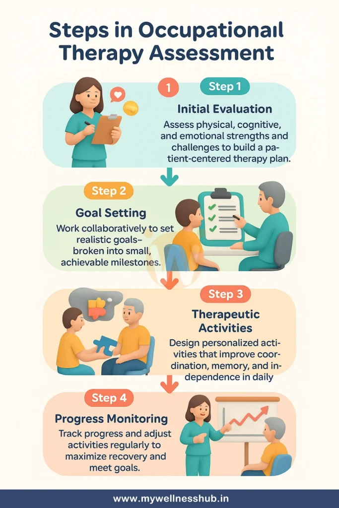 Steps in Occupational Therapy Assessment