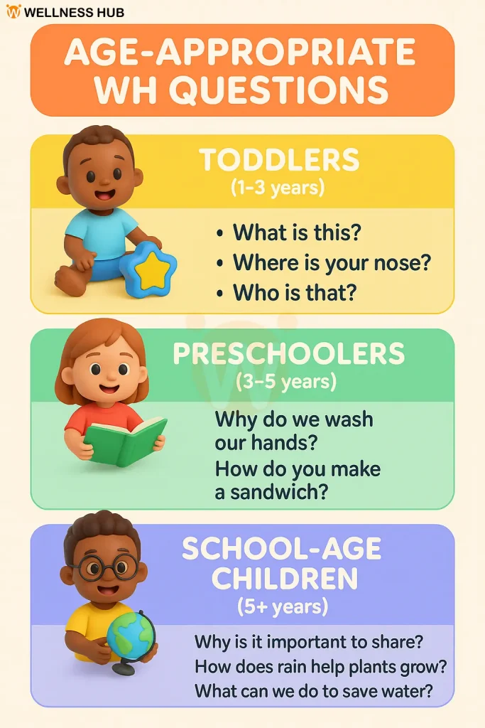 Age-Appropriate WH Questions