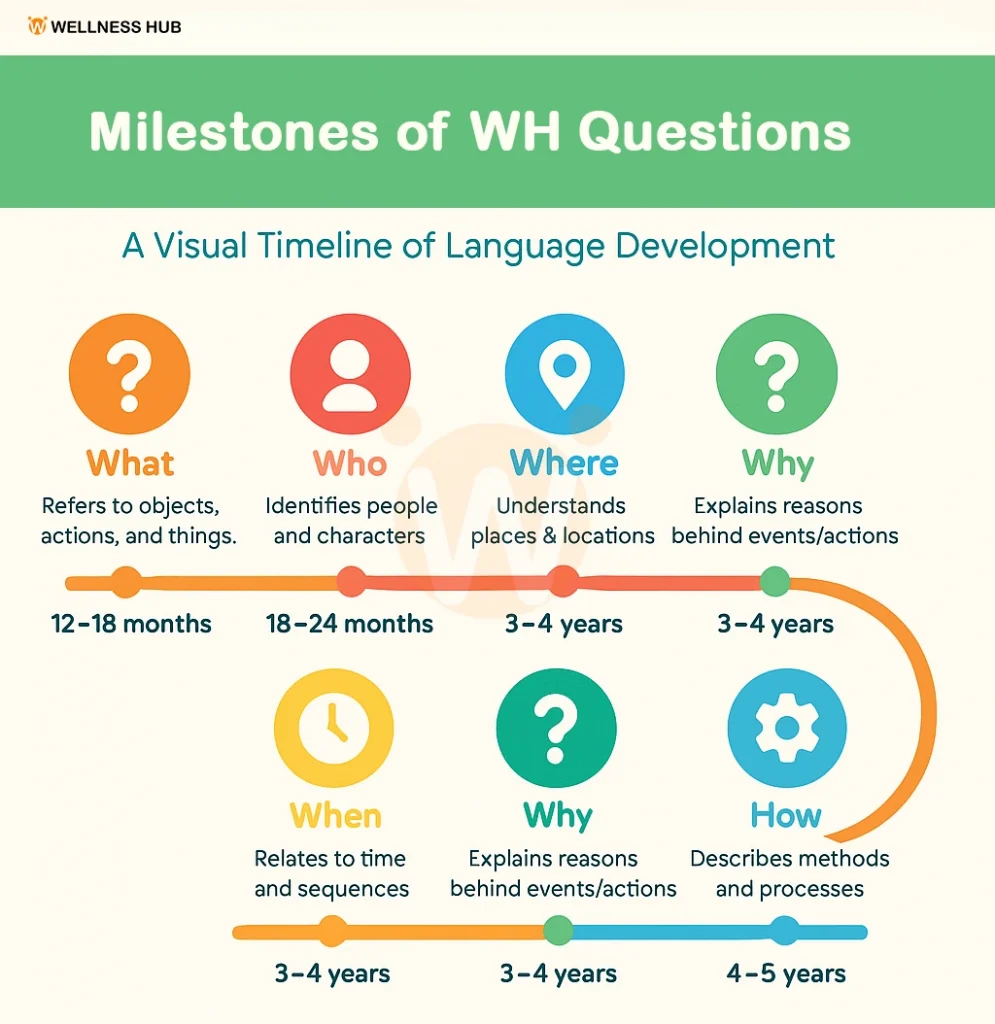 Milestones of WH Questions