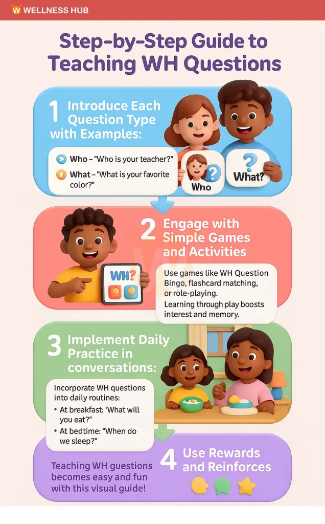 Step by step guide to teaching WH questions